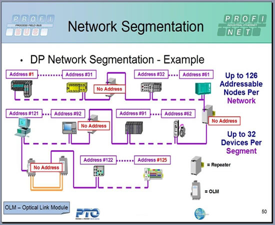 Profibus Network Segmentation